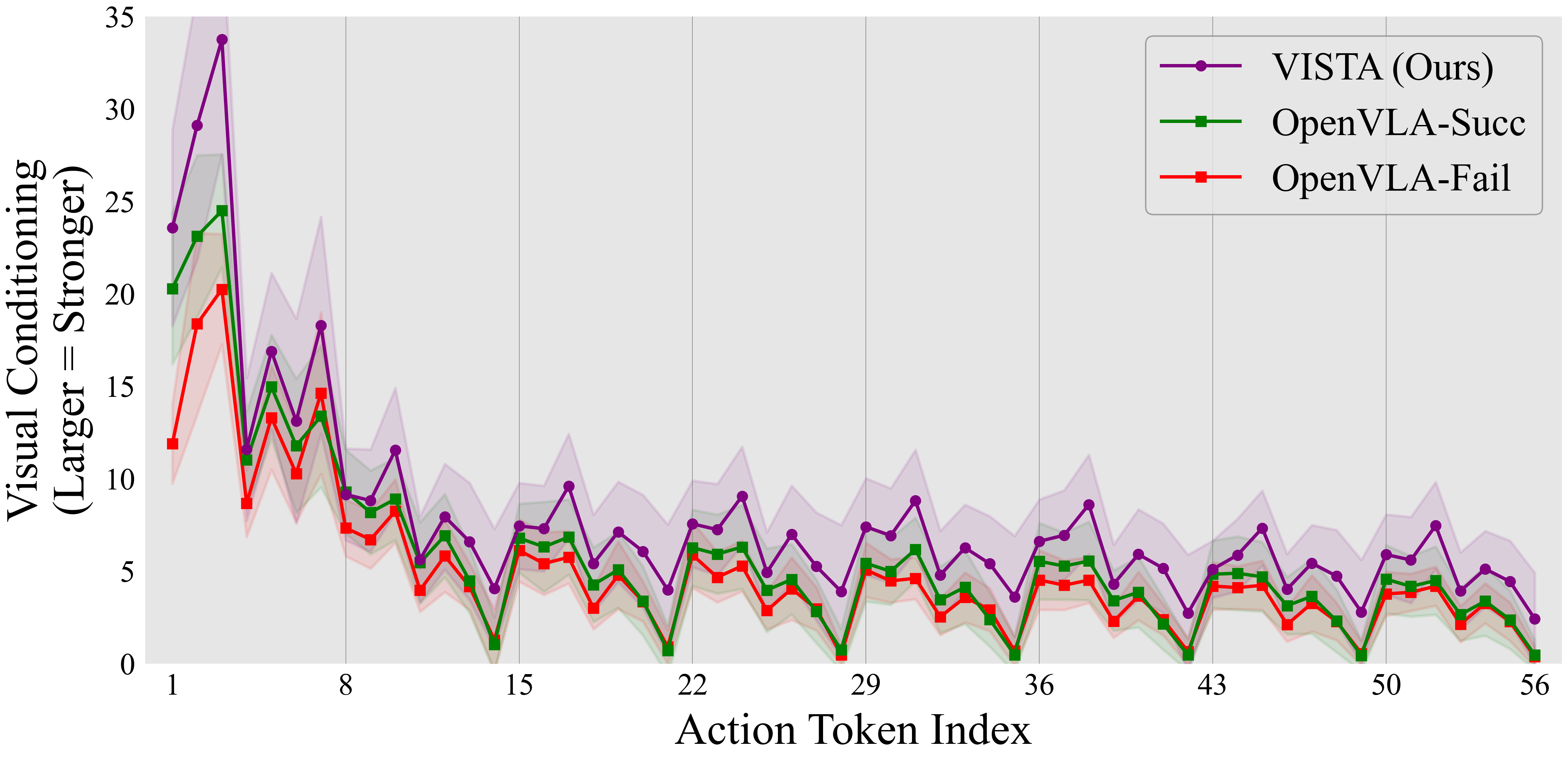 Visual conditioning result visualization